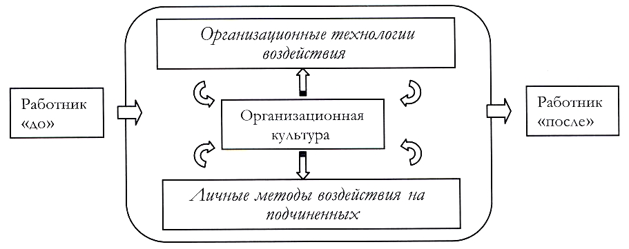 Рис.3. Организационные механизмы воздействия на работника